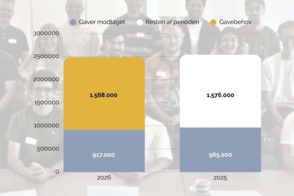 Regnskabsåret slutter ved udgangen af juni, og det er altid med nogen spænding: Når vi mon helt i mål? MF drives i kraft af private gavebidrag og er derfor helt afhængig af jeres støtte og Gud velsignelse. Det er den brede opbakning fra mange givere, der gør arbejdet muligt.